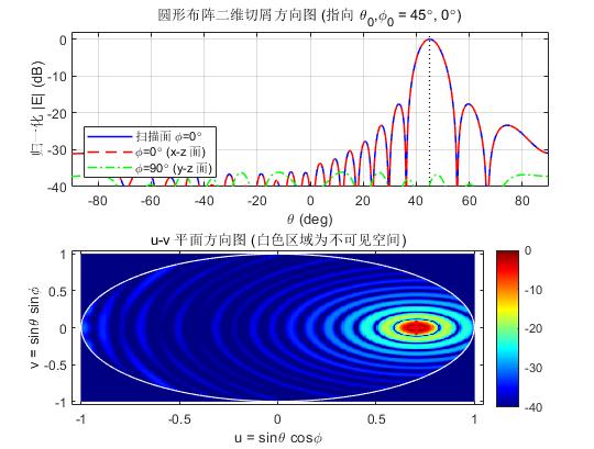 Figure 1 element coordinates and ring topology with color mapped to excitation phase