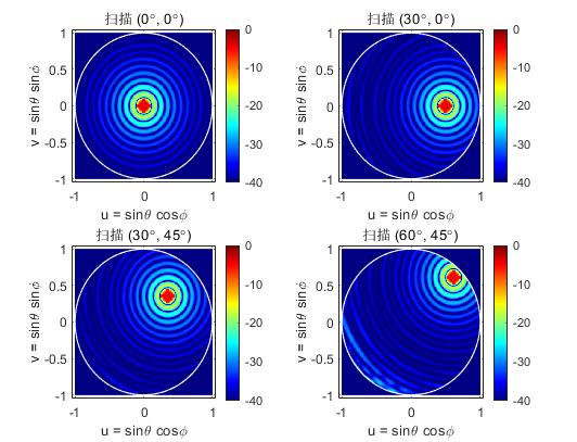 Figure 4 multi-angle beam scanning demo for four different scan directions