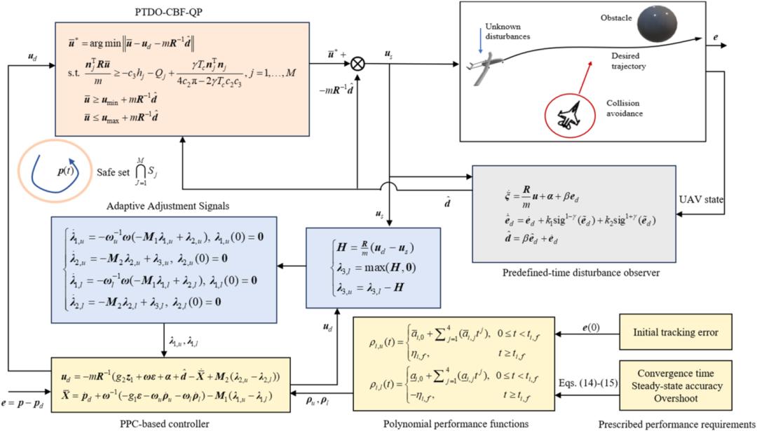 Overall control framework combining prescribed performance control, a predefined-time disturbance observer, a control barrier function and a quadratic program
