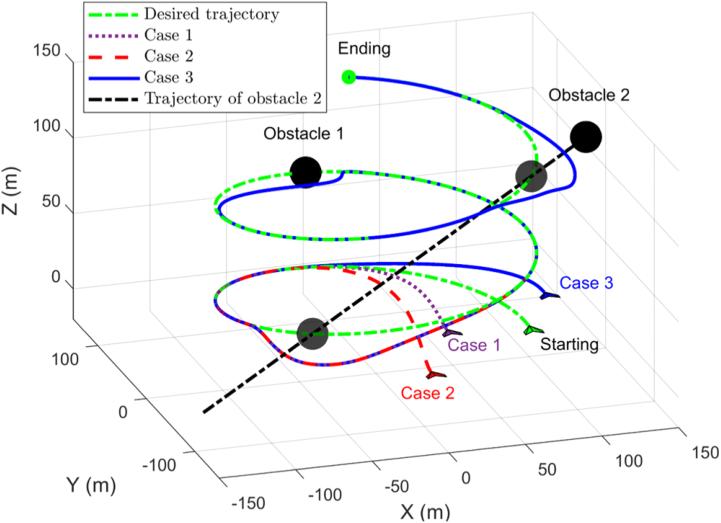 Simulated trajectories for three initial positions, all avoiding the static and dynamic spherical obstacles