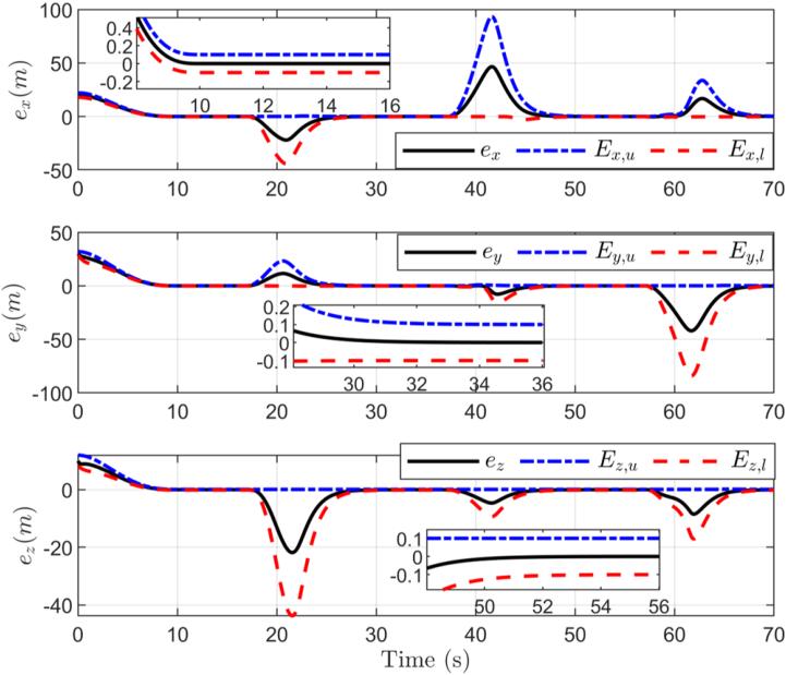 Per-axis tracking error against the performance boundaries for simulation case 3