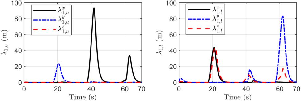 Adaptive relaxation signals for the upper and lower boundaries in case 3