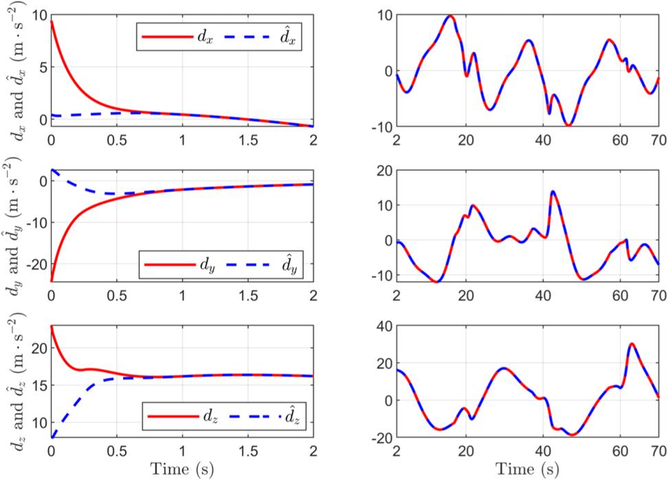 Time response of the disturbance and the predefined-time observer estimate, converging within 2 seconds