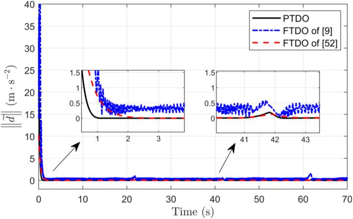 Disturbance estimation error compared between the predefined-time observer and two fixed-time observers