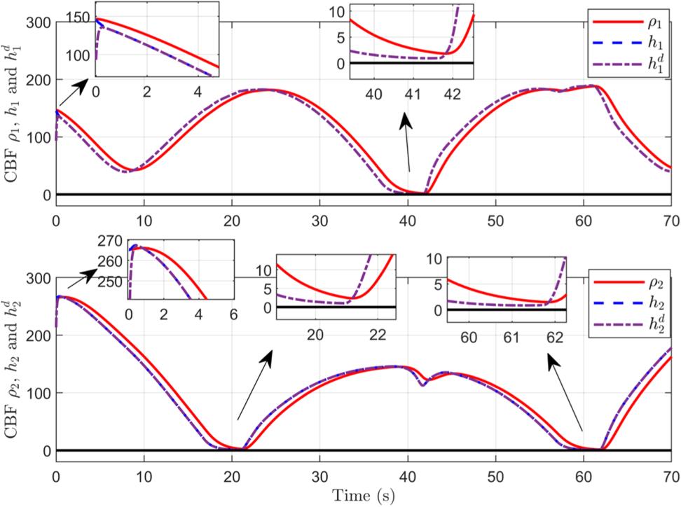 Distance function and barrier term for both obstacles, remaining non-negative throughout