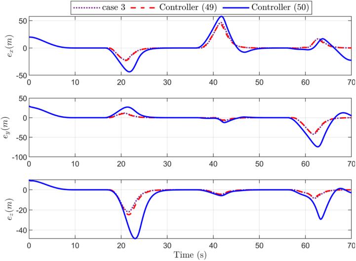 Per-axis tracking error compared across the proposed controller, a plain CBF controller and a robust CBF controller
