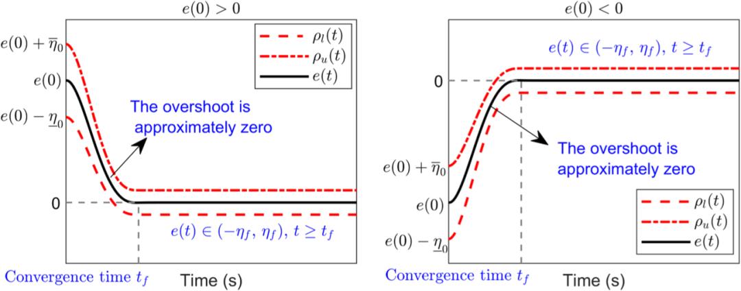 Performance boundary envelopes for positive and negative initial tracking error, showing near-zero overshoot