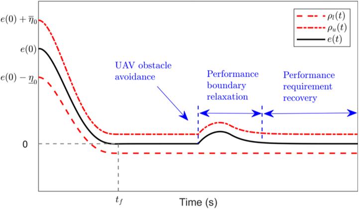 Diagram showing the performance boundary relaxing during obstacle avoidance and recovering afterwards