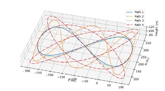 The four three-dimensional Lissajous paths flown in the test campaign