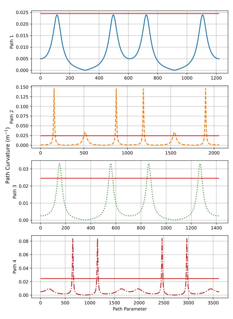 Path curvature along all four paths with the coordinated-turn curvature limit marked in red
