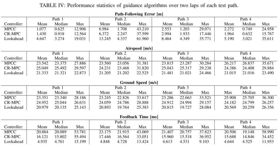 Table of path error, airspeed, ground speed and feedback time over two laps of each path