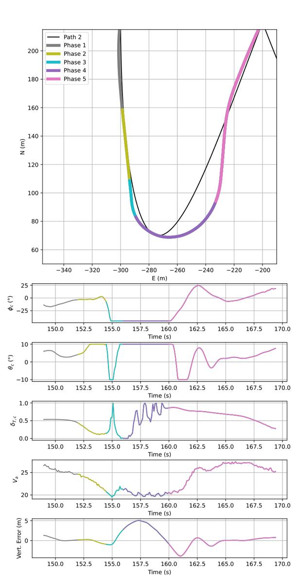 Five manoeuvre phases through the tight turn on path 2, plotted from MPCC flight data
