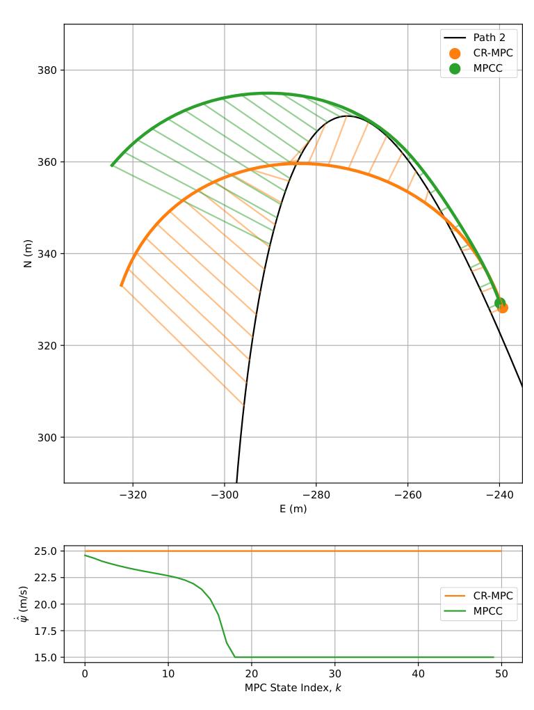 Predicted positions and reference path progression rates for both controllers before the path 2 turn