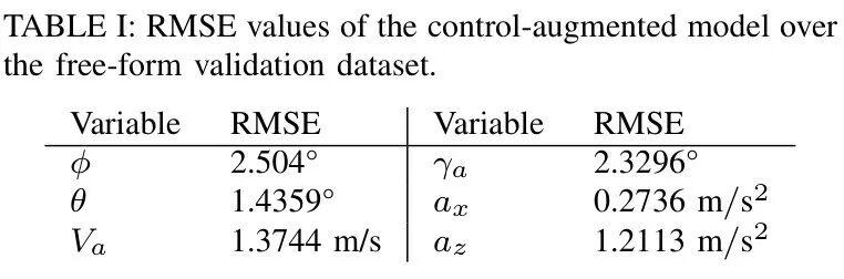 Table of root-mean-square errors for the control-augmented model on the free-form validation dataset