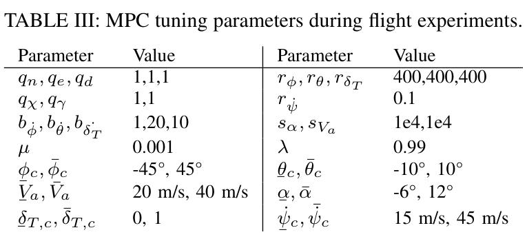MPC tuning parameters and flight envelope constraints used in the flight experiments