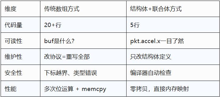 Table comparing traditional array packing with the struct-plus-union approach across code size, readability, maintenance, safety and performance