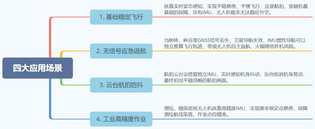 Four drone application scenarios for IMU data: hover stability, gimbal stabilisation, return-to-home and industrial inspection