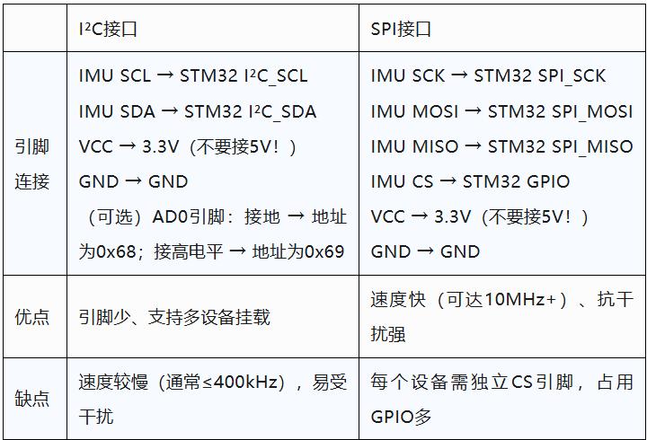 Table comparing I2C and SPI wiring and performance for connecting an IMU to an STM32 microcontroller