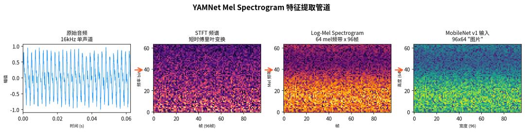 MediaPipe mel spectrogram pipeline from 16 kHz audio through STFT to a 96x64 log-mel image