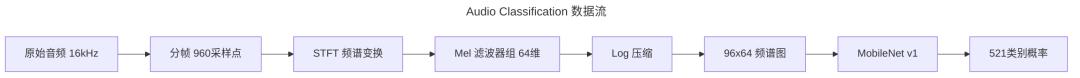 Raw 16 kHz mono audio waveform feeding the MediaPipe Audio Classification front end