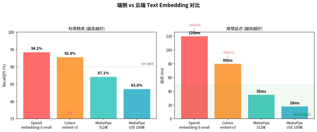Recall@5 comparison of on-device MediaPipe embeddings against cloud embedding models