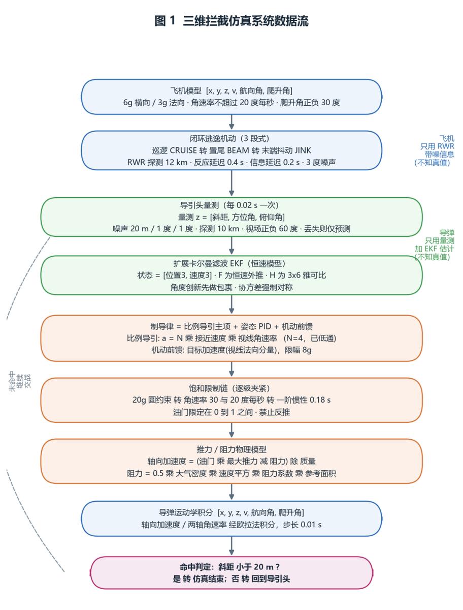 Data flow of the 3D intercept simulation: evading aircraft, noisy seeker range and angles, EKF state estimate, proportional navigation