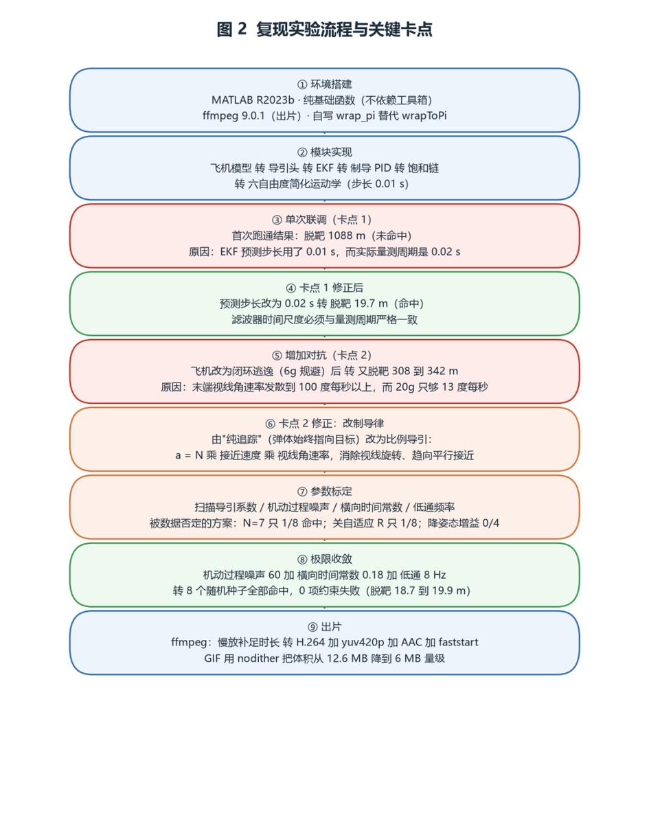 Nine-stage replication timeline with two failure points, the EKF step-size error and the endgame guidance shortfall, and their fixes