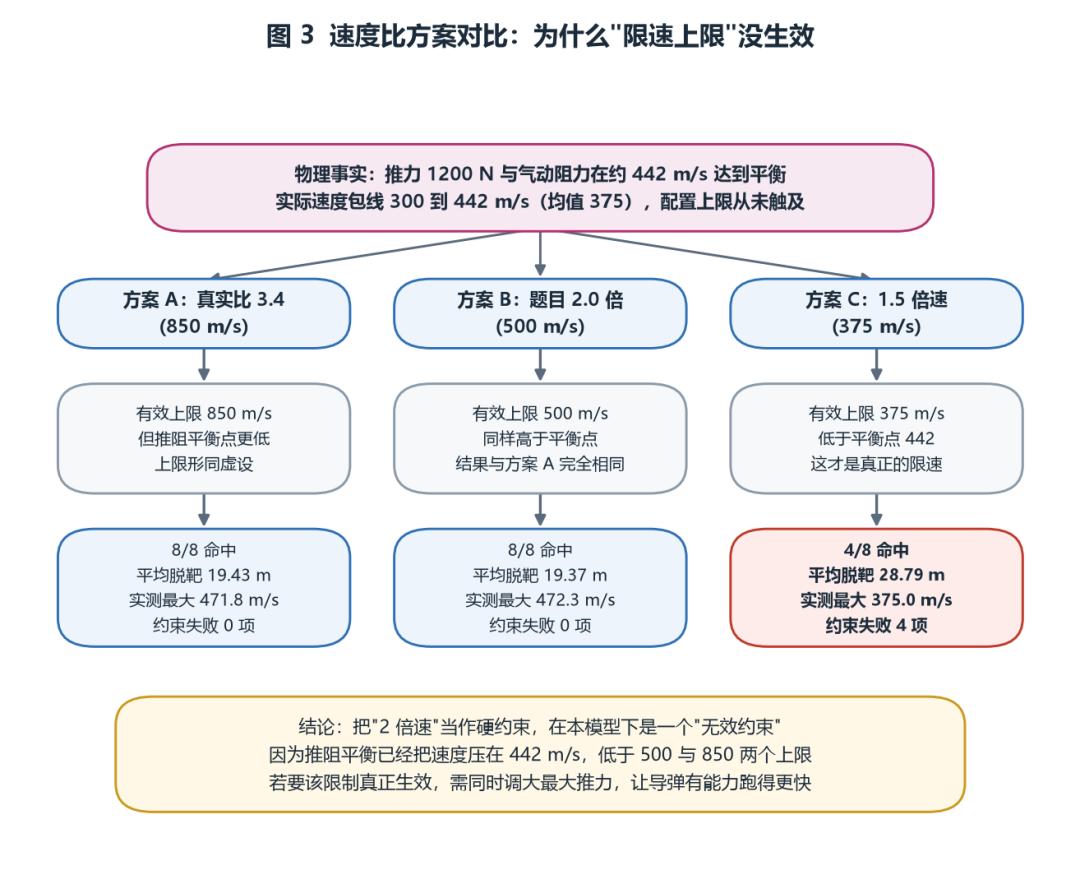 Speed ratio comparison diagram showing that the 2x and 3.4x ceilings never bind while the 1.5x case hits only 4 of 8