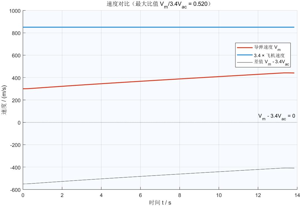 Missile speed against the speed-ratio ceiling over time, with the gap staying negative because the ceiling is never reached