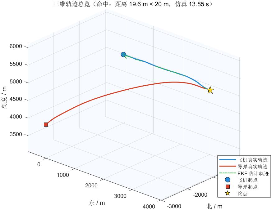3D trajectory overview with aircraft in blue, missile in red and filtered target estimate as a green dash-dot line converging at a star