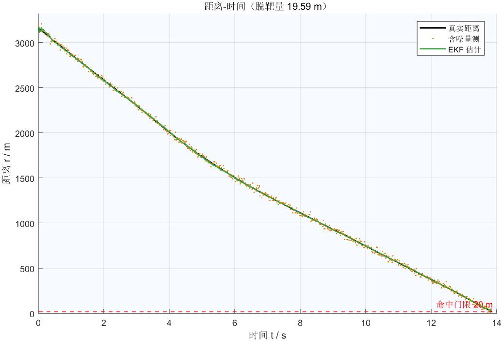Range versus time plot showing noisy seeker measurements as yellow dots and the smoothed filter estimate in green