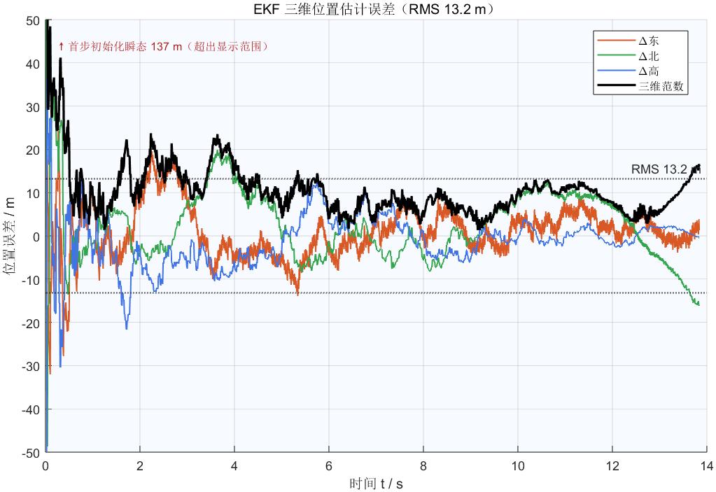 EKF three-axis position estimation error versus time with the 3D norm in black and RMS around 13 m