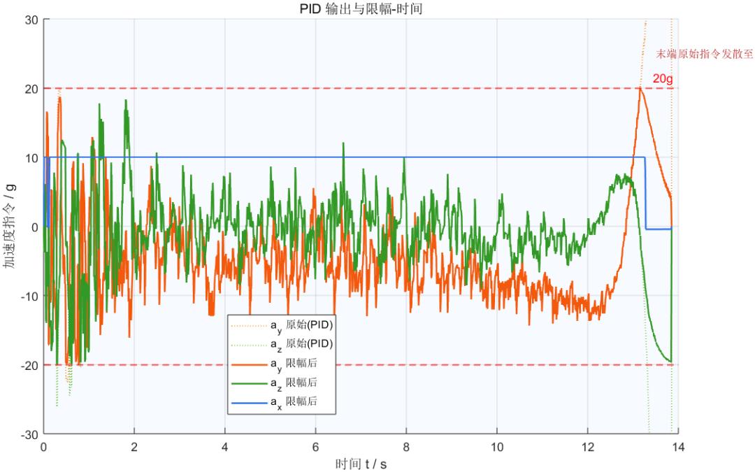 Guidance command before and after limiting versus time, showing saturation at the 20 g boundary in the endgame
