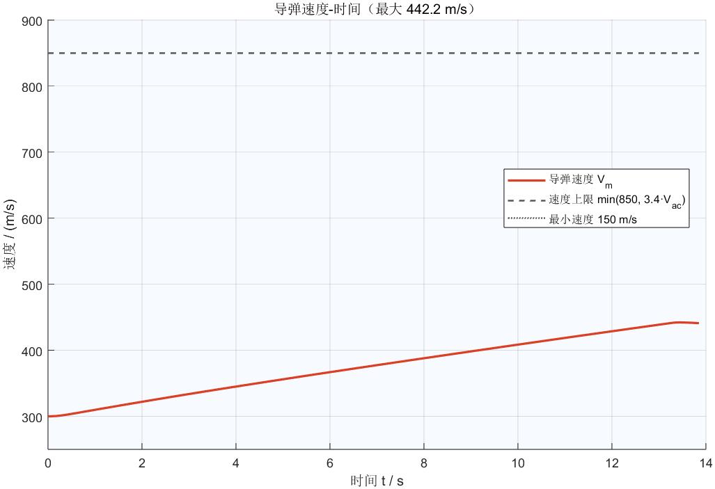 Missile speed versus time rising from 300 to about 442 m/s, far below the 850 m/s configured ceiling