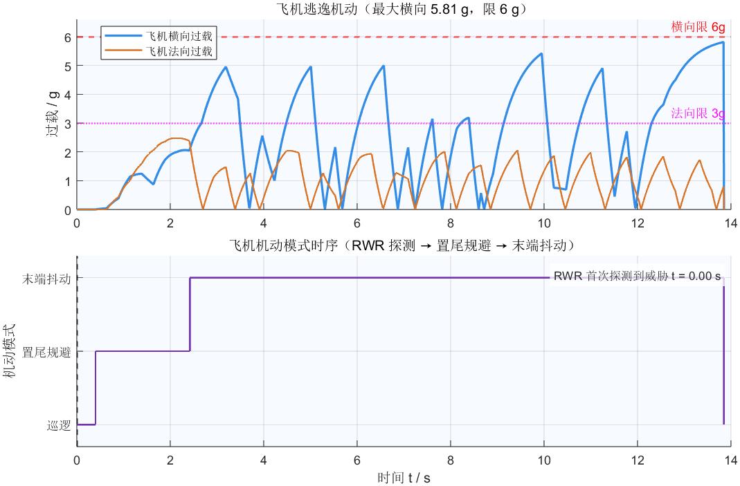 Aircraft evasive manoeuvre: load factor on top and manoeuvre mode timeline below with 82.5 percent terminal jinking