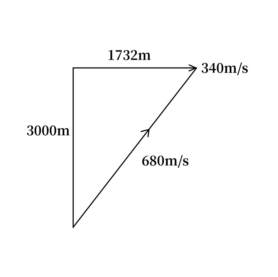 Intercept triangle for a 340 m/s crossing target at 3000 m with a 680 m/s shell, giving a 5.1 s time of flight and a 1732 m offset