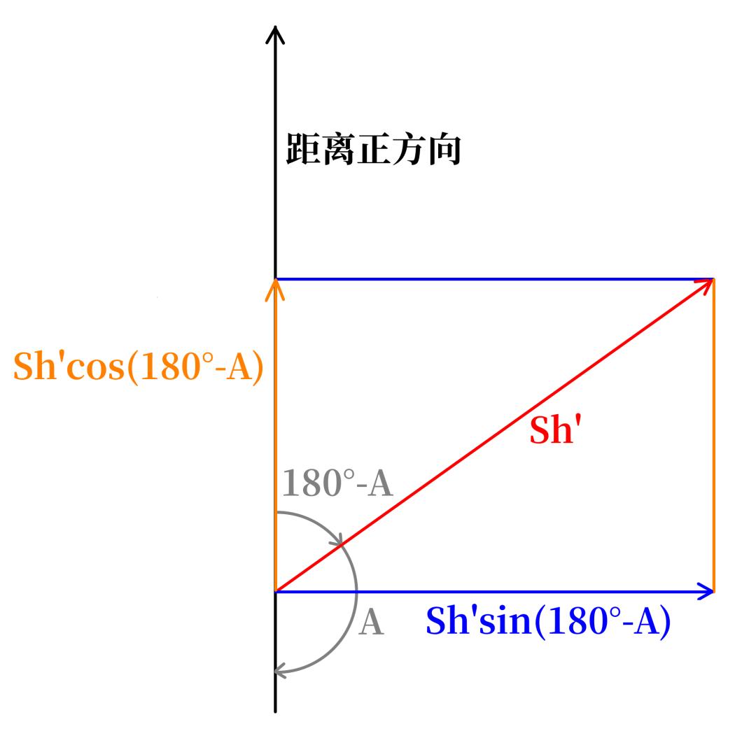Projection diagram showing the same components expressed with the supplementary angle 180 degrees minus A
