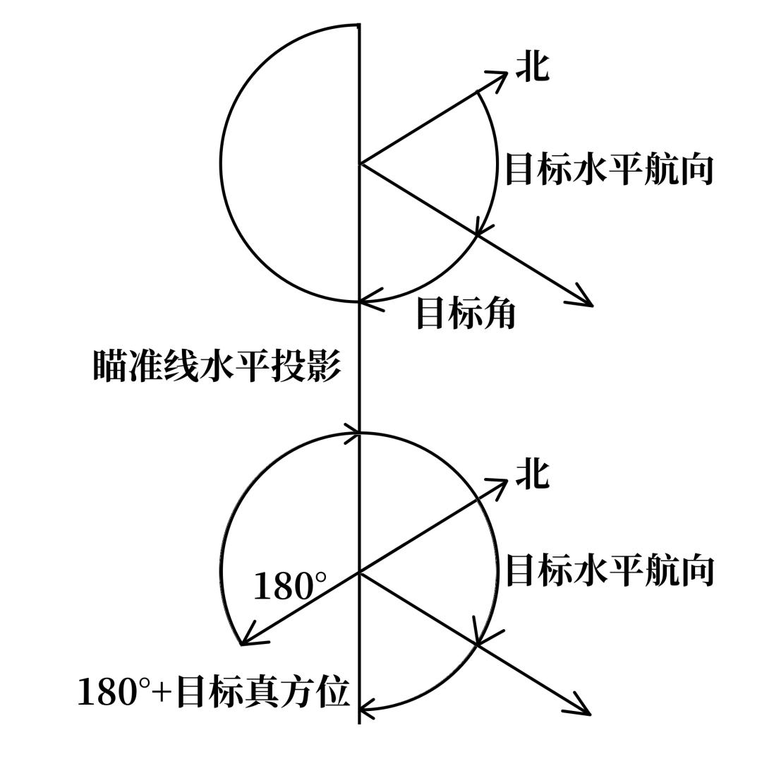 Diagram deriving target angle A as 180 degrees plus true bearing minus target course