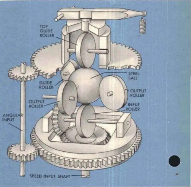 Cutaway photograph of a wheel-ball component integrator showing the steel ball, guide rollers and output roller