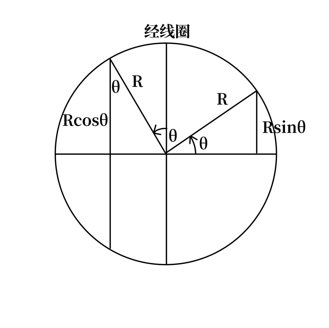 Circle diagram showing how the output roller's contact radius scales as R cosine theta and R sine theta