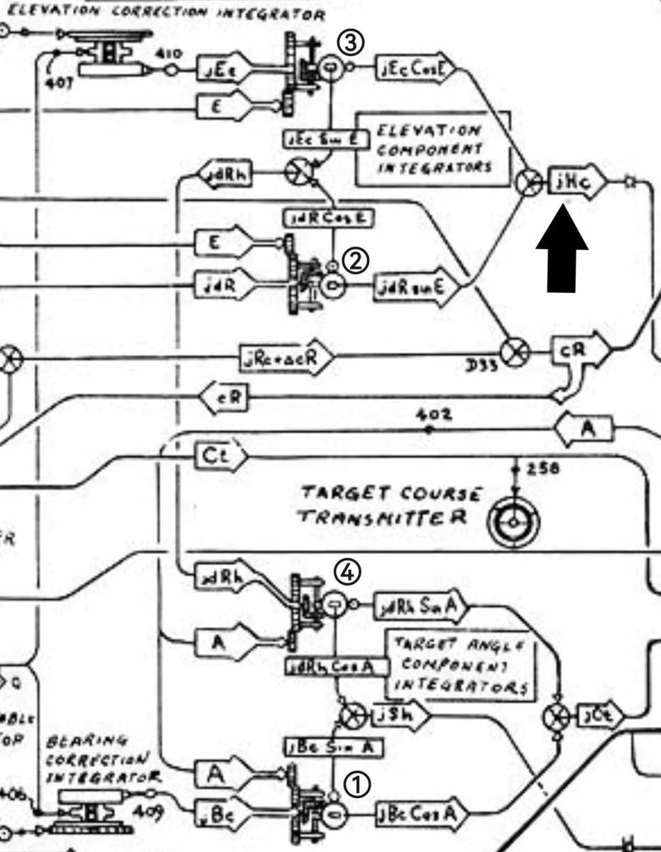 Elevation channel schematic with the follow-up motor that drives the computer's vertical speed toward the true value