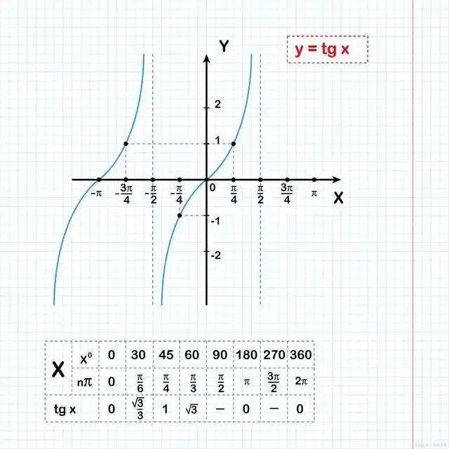 Tangent curve and table of tangent values used to justify the small-angle approximation for the course correction