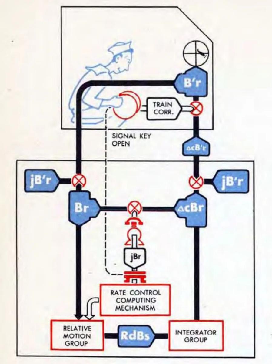 Block diagram of the bearing deviation pick-off, where measured bearing Br and predicted bearing cBr drive a differential
