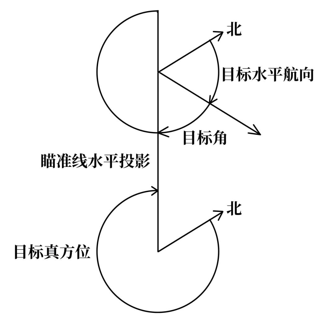 Definition diagram for target angle A, measured clockwise from the target's horizontal course to the line-of-sight projection
