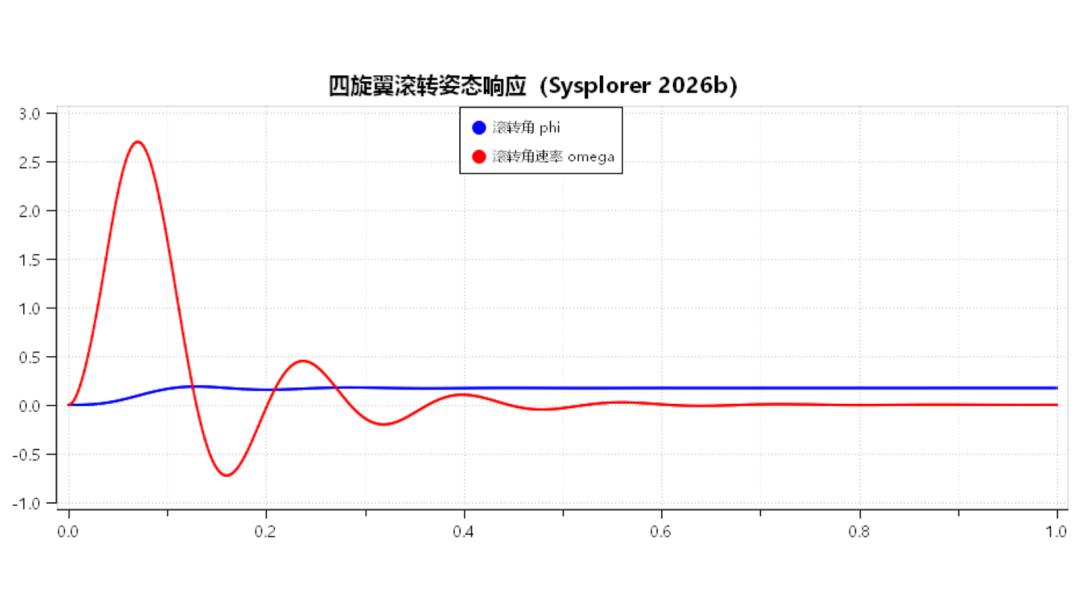 Sysplorer rendered plot of quadcopter roll attitude and rate response
