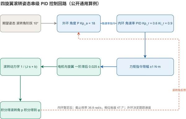 Cascade attitude control loop diagram with rate and torque limits and motor lag