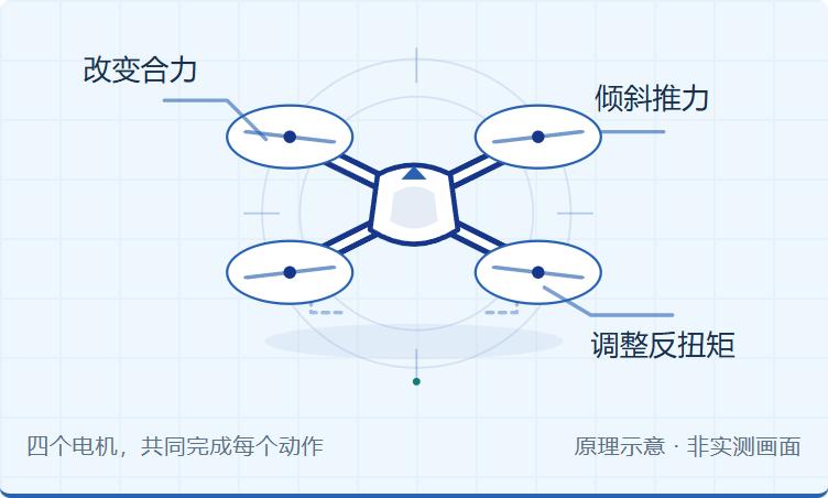 Fixed-pitch quadcopter control: every movement is shared across four motors