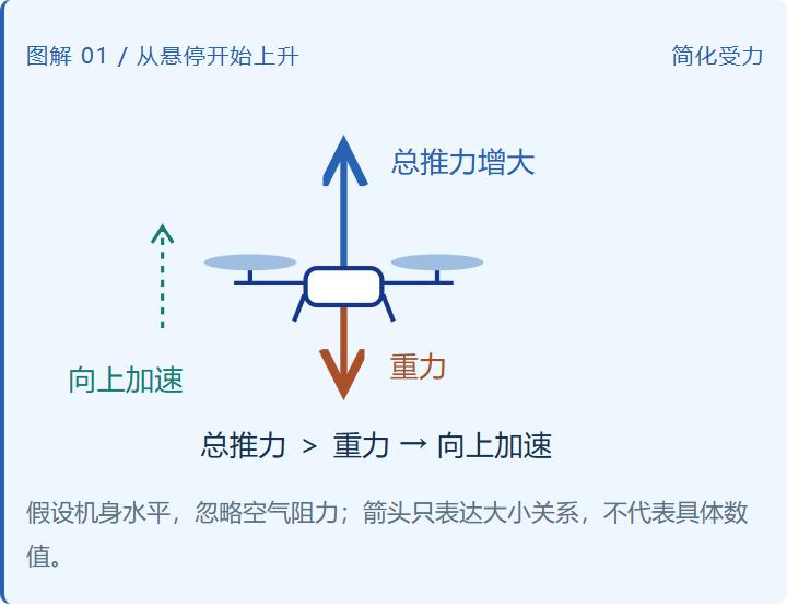 Total thrust versus gravity decides whether a quadcopter climbs or descends