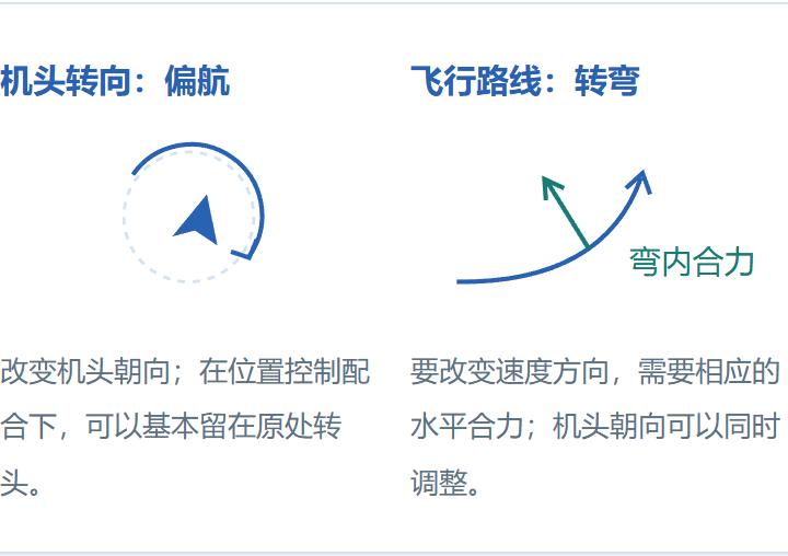 Quadcopter nose heading compared with the direction of the flight path