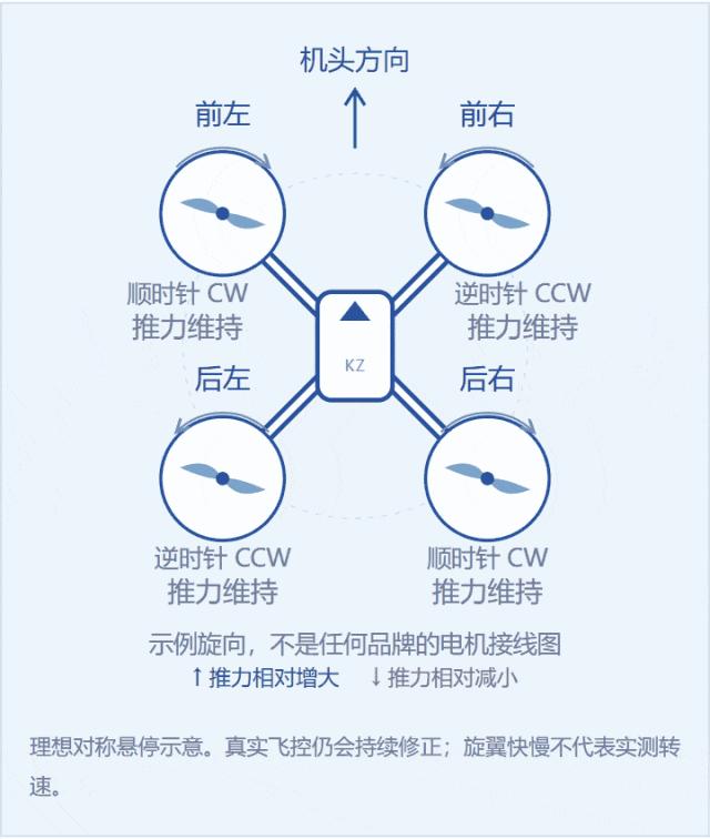 X-configuration quadcopter hover with balanced thrust and reaction torque